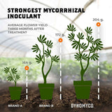 Great White Premium Mycorrhizae 32oz (907g)